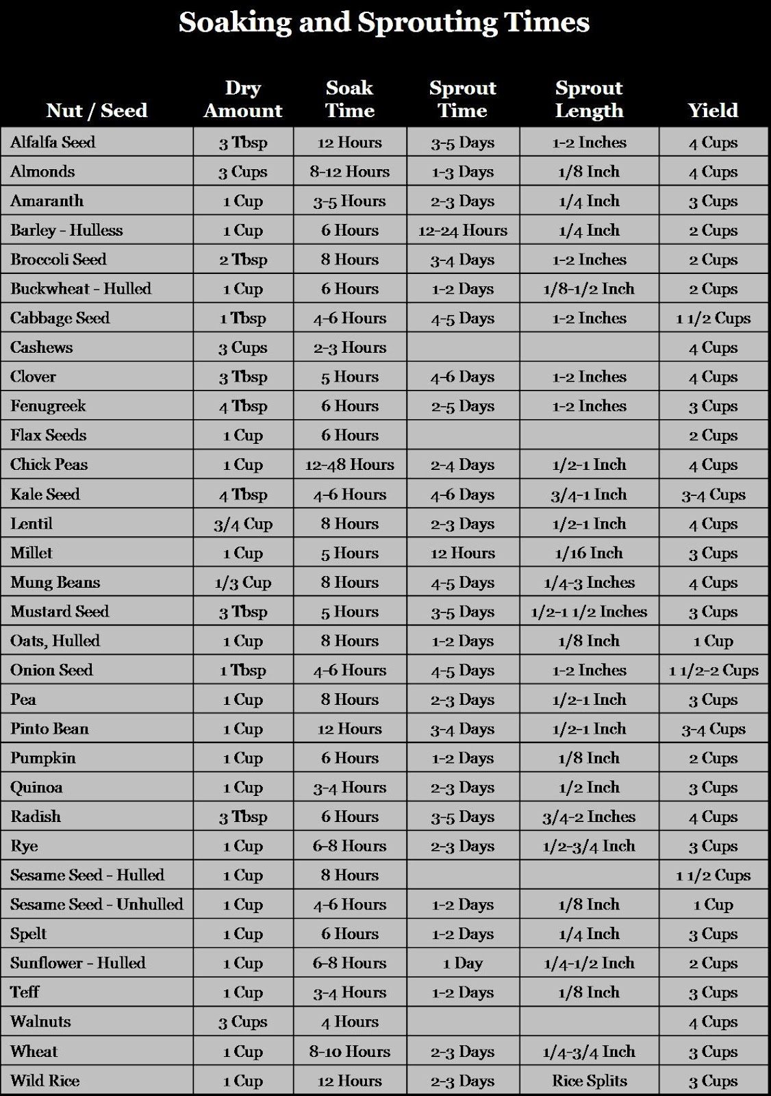 Soaking And Sprouting Times For Seeds Infographic Homesteader DepotHomesteader Depot