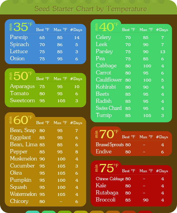 Herb Seed Viability Chart