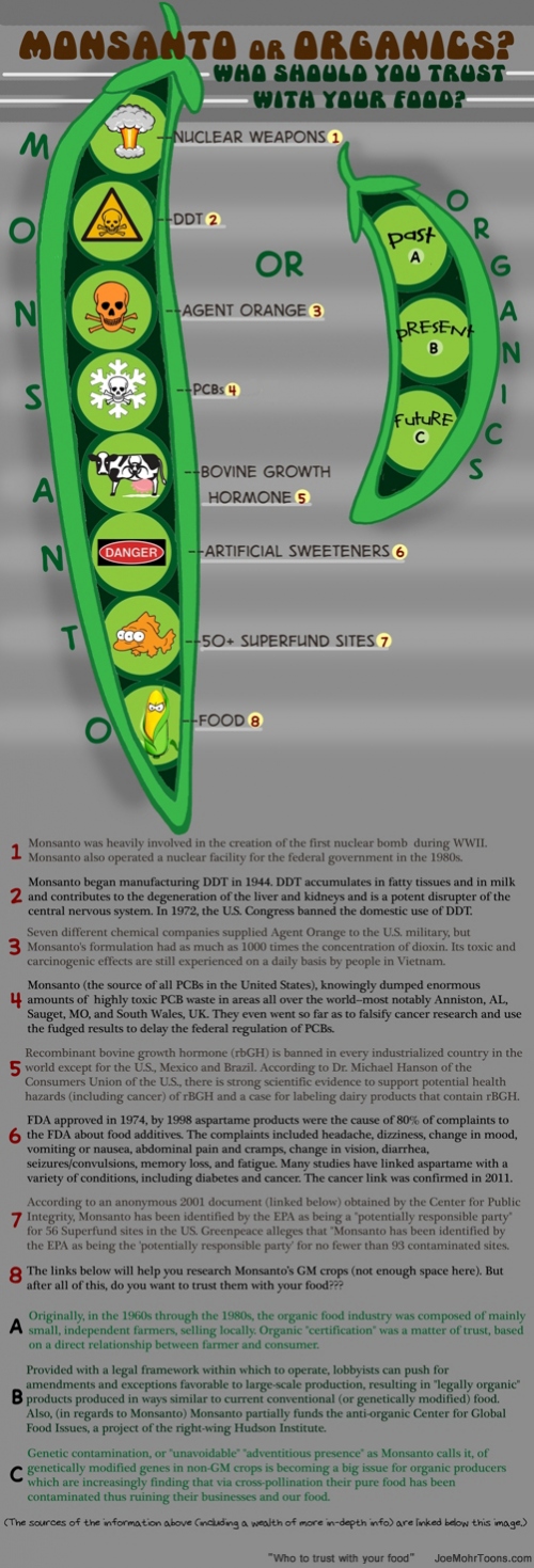 Monsanto or Organics: Who Should You Trust? (Infographic)