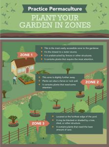 practice-permaculture-garden-zones-002